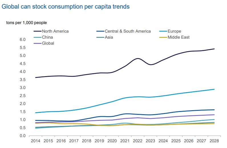 Global can stock consumption per capita trends