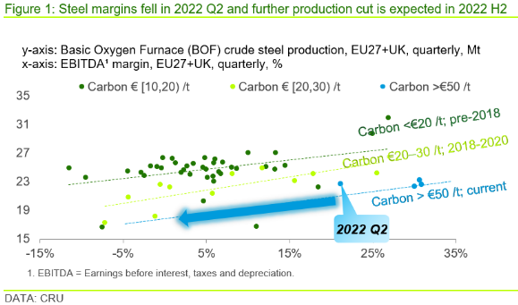 2022 Q2 Steel margins