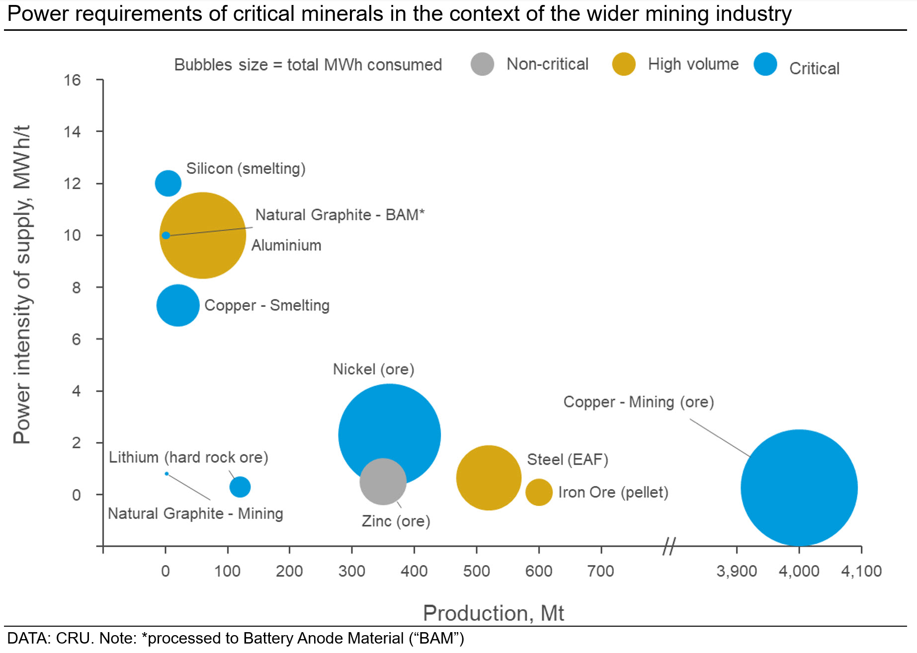 Graph showing power requirements of critical minerals