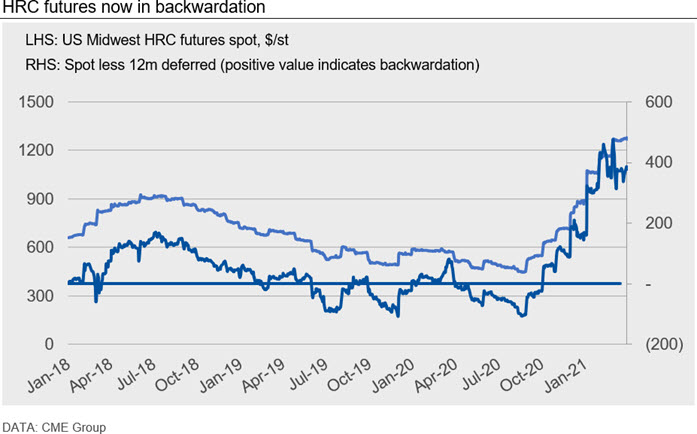 HRC futures now in backwardation