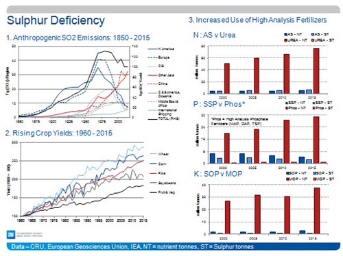 Sulphur-Deficiency