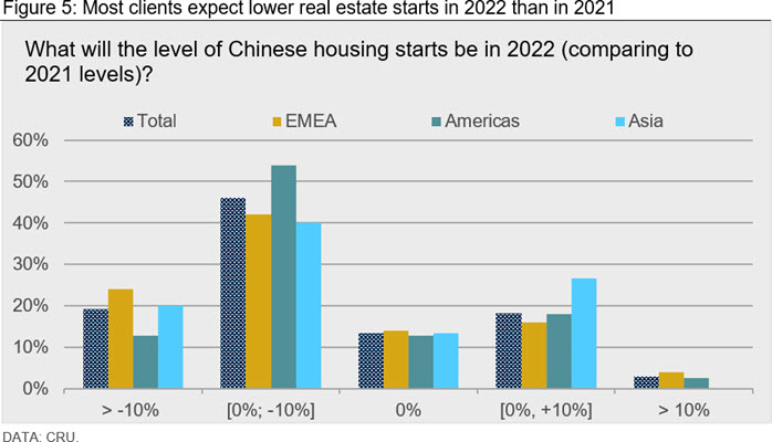 Figure 5: Most clients expect lower real estate starts in 2022 than in 2021