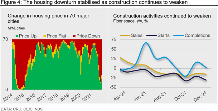 Figure 4: The housing downturn stabilised as construction continues to weaken