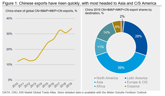 Figure 1: Chinese exports have risen quickly, with most headed to Asia and C/S America