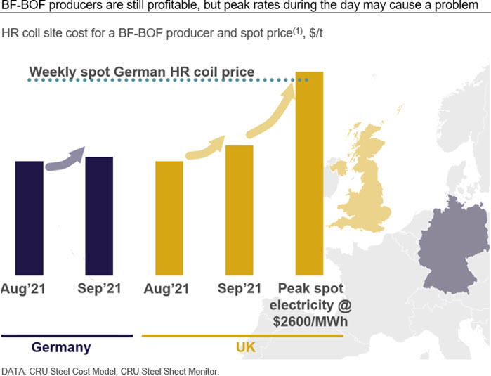 BF-BOF producers are still profitable, but peak rates during the day may cause a problem