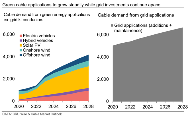 Green cable applications to grow steadily while grid investments continue apace