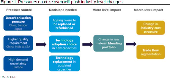 Pressures on coke oven will push industry level changes