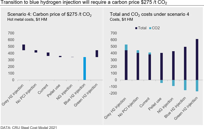 Transition to blue hydrogen injection will require a carbon price $275 /t CO2