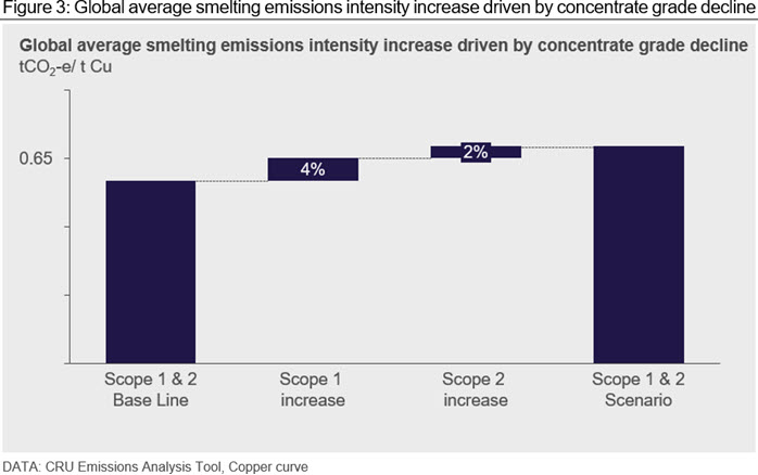 Figure 3: Global average smelting emissions intensity increase driven by concentrate grade decline