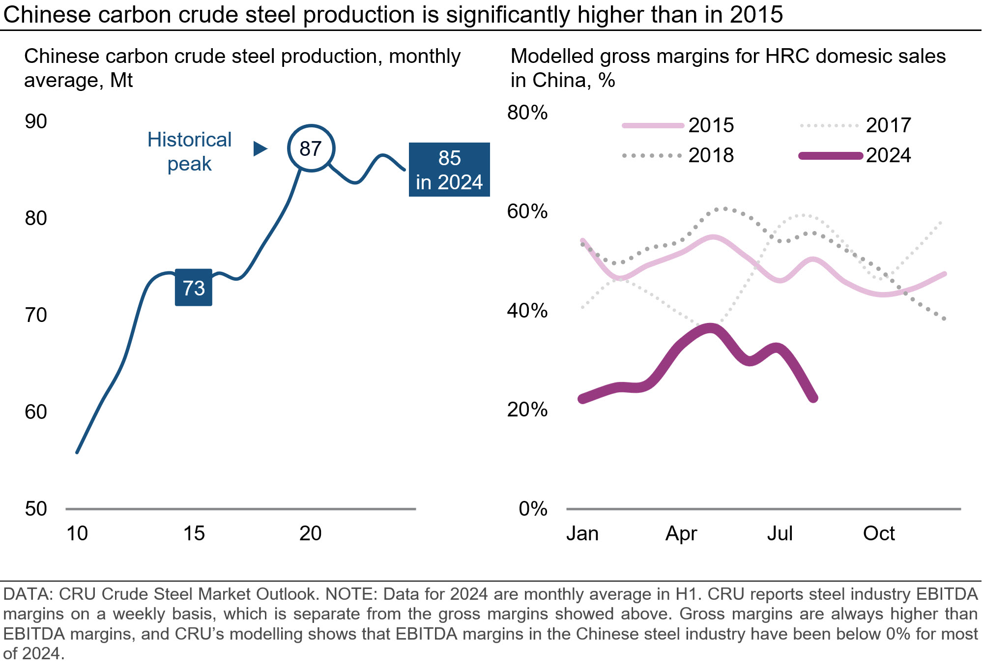 Chinese carbon crude steel production