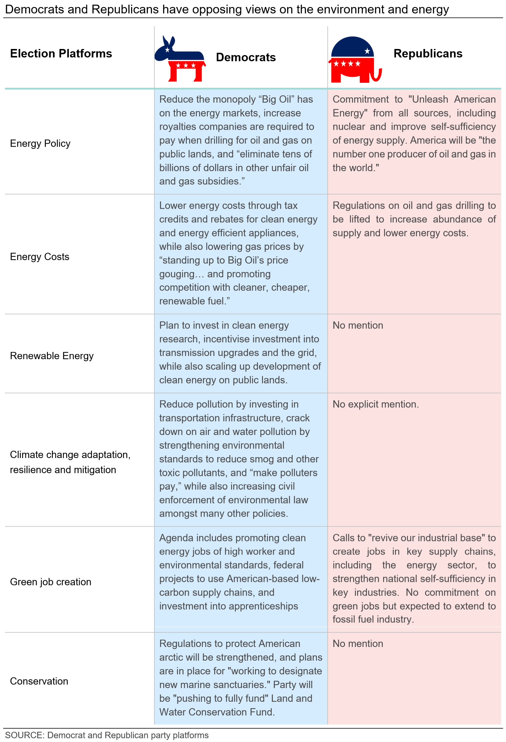 Democrats and republican have opposing views