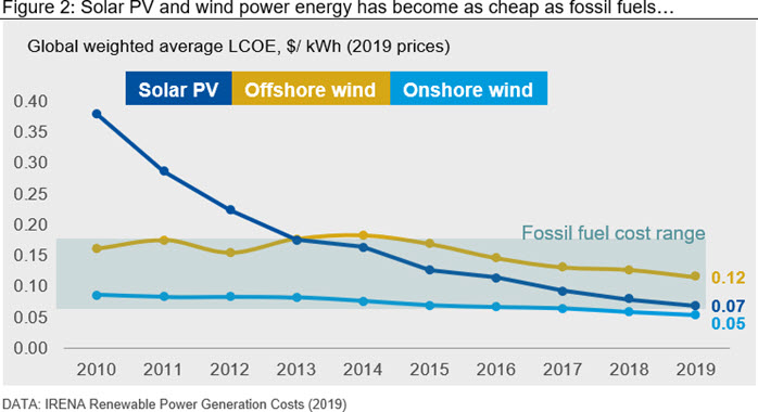 Solar PV and wind power energy has become as cheap as fossil fuels…