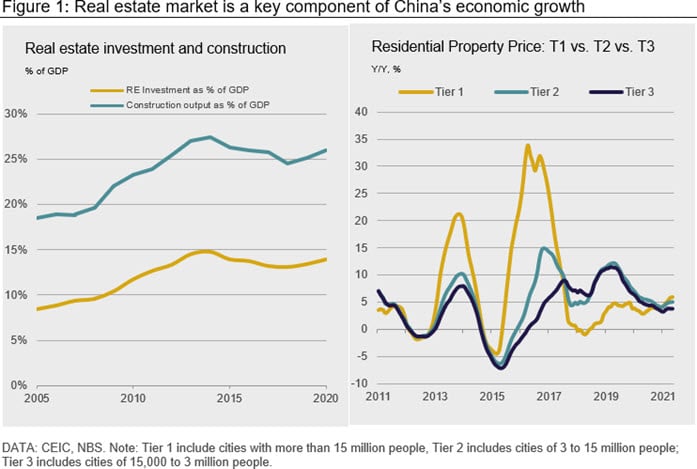 Figure 1: Real estate market is a key component of China’s economic growth