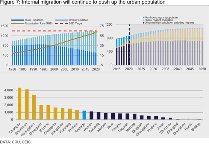 Figure 7: Internal migration will continue to push up the urban population