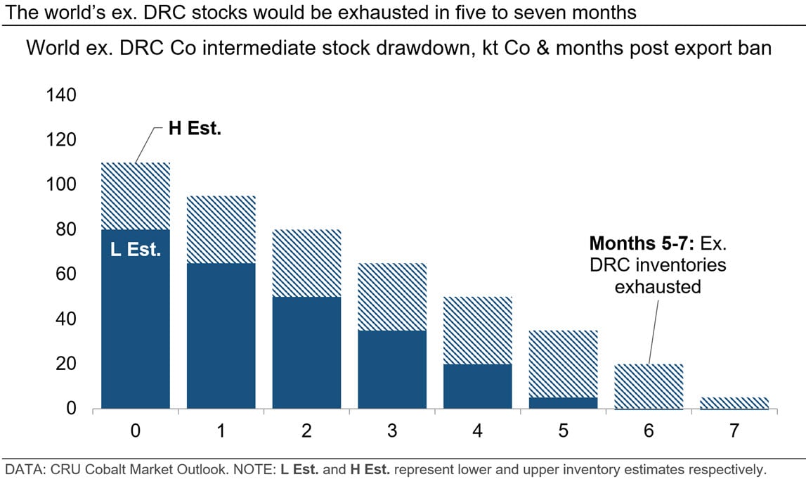 The_world's_ex.DRC_stocks_would_be_exhausted_in_five_to_seven_months