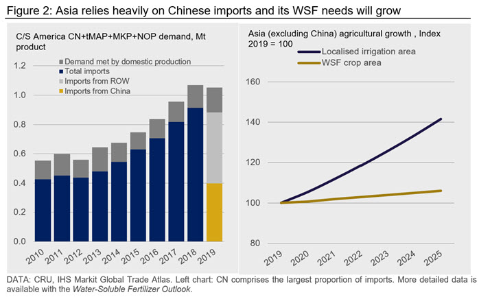 Figure 3: C/S America imports mostly CN and tMAP from China and its WSF needs will grow