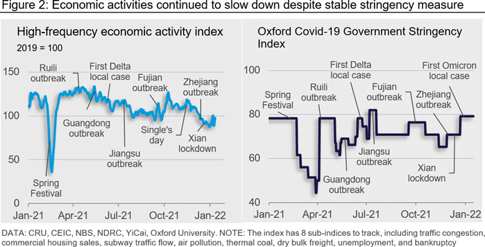 Figure 2: Economic activities continued to slow down despite stable stringency measure