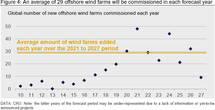 An average of 29 offshore wind farms will be commissioned in each forecast year