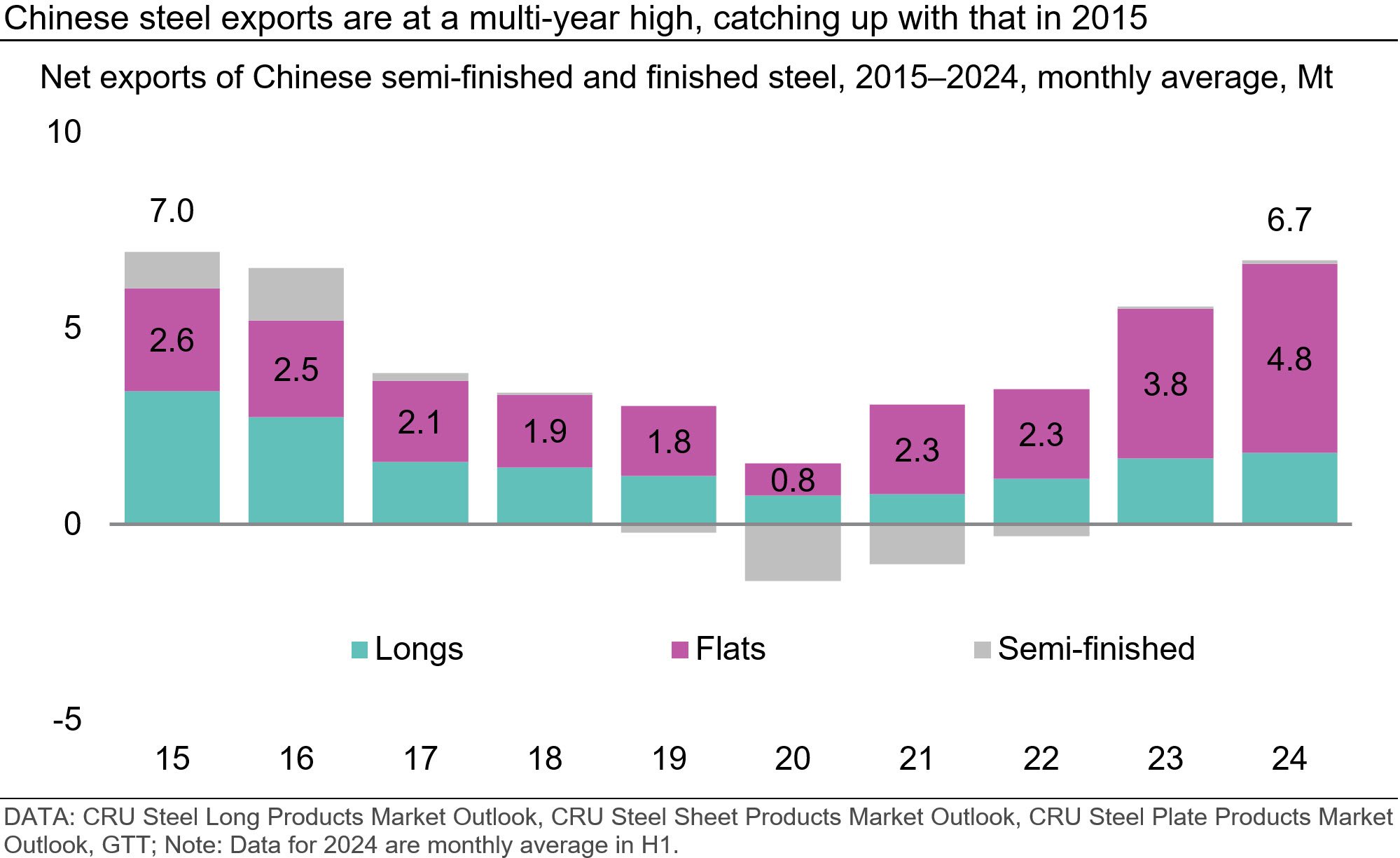 chinese steel exports are at muti year high