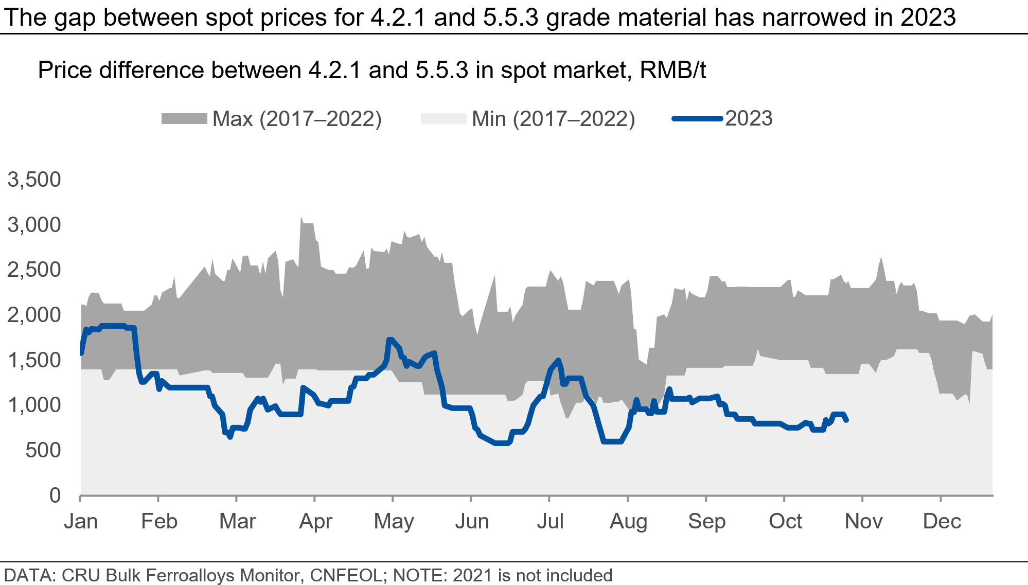 Graph about the gap between spot prices for 4.2.1. and 5.5.3 grade material