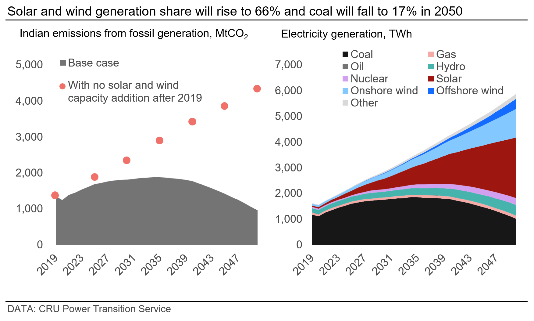 Solar and wind generation share