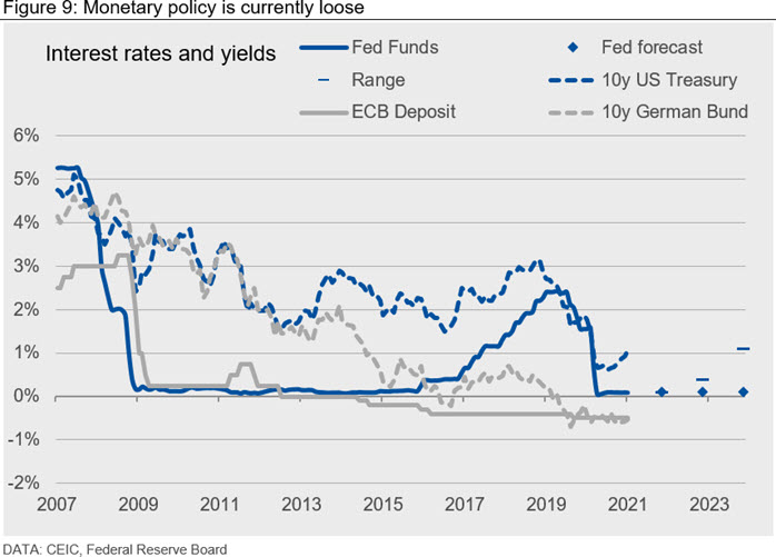 Monetary policy is currently loose