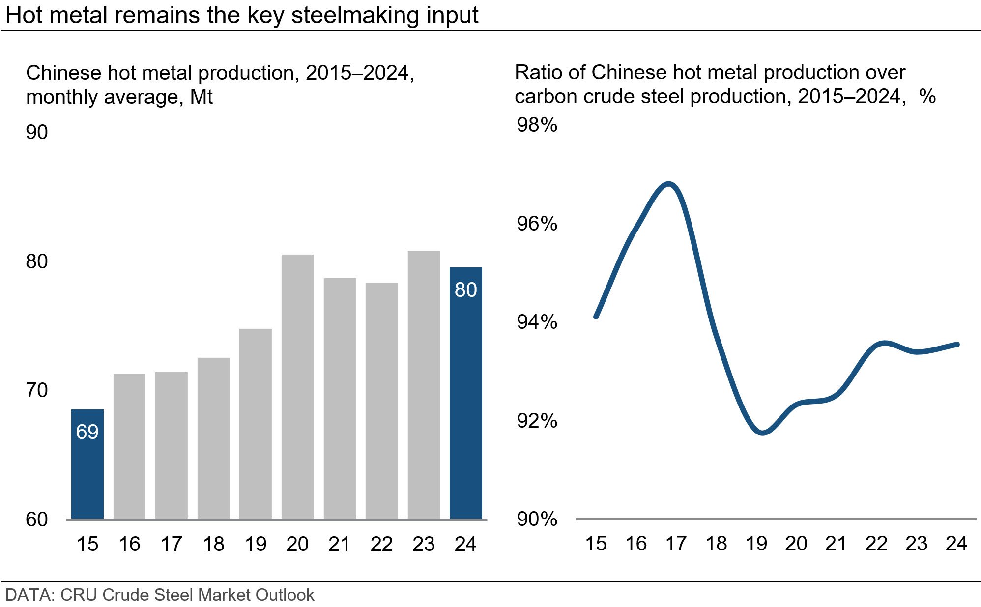 hot metal remains key