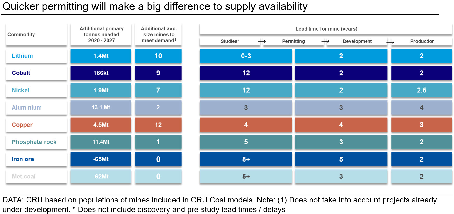 Data on commodities (Quicker permitting will make a big difference)