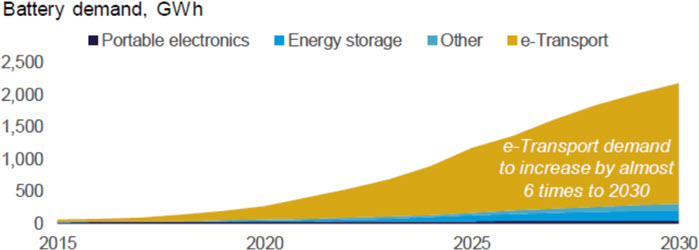 Battery Demand GWh