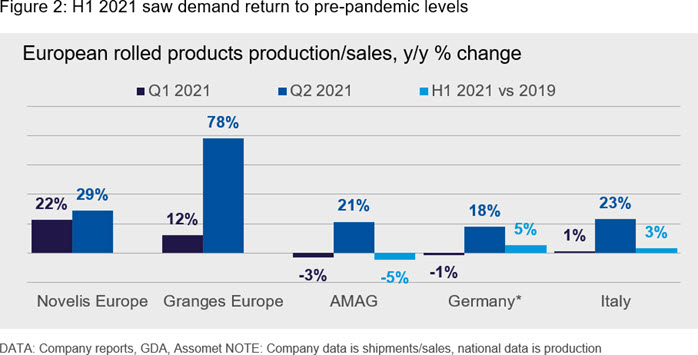 H1 2021 saw demand return to pre-pandemic levels