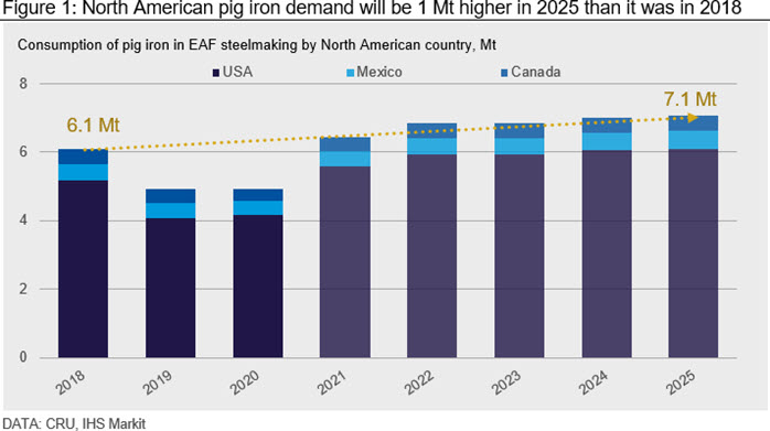 North American pig iron demand will be 1 Mt higher in 2025 than it was in 2018