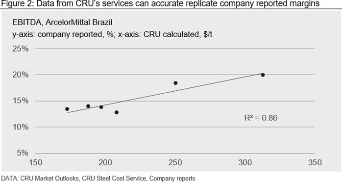 Data from CRU’s services can accurate replicate company reported margins