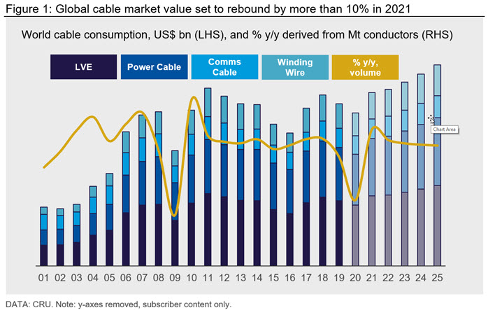 Figure 1: Global cable market value set to rebound by more than 10% in 2021