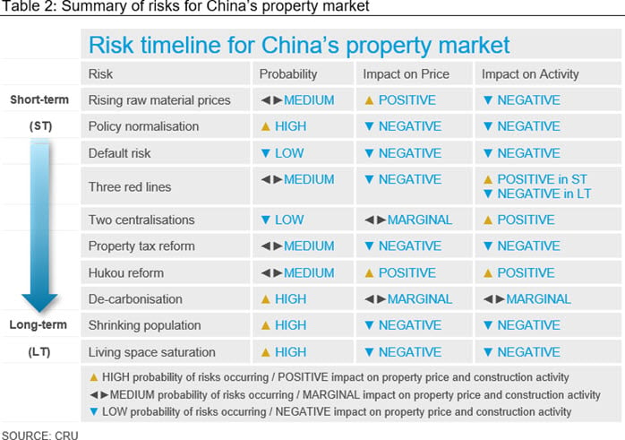 Table 2: Summary of risks for China’s property market