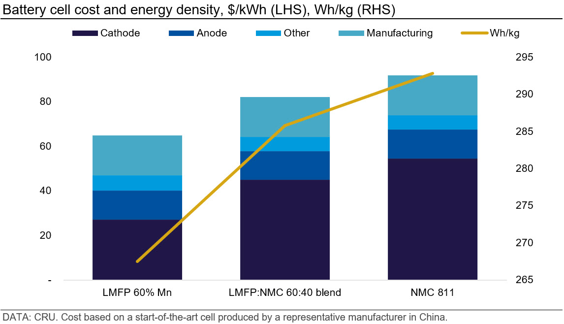 Graph showing battery cell cost and energy density