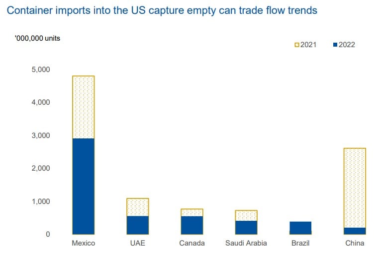 Container imports into the US capture empty can trade flow trends