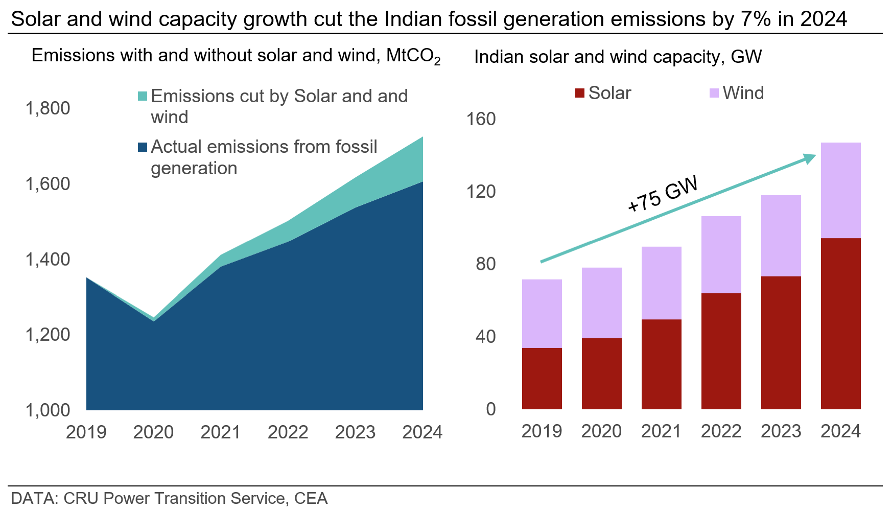 Solar Wind and Capacity Growth