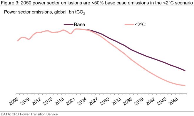 Fig 3: 2050 Power sector emmisions