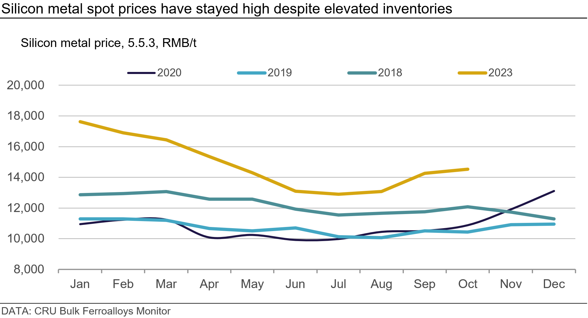 Graph about silicon metal spot prices