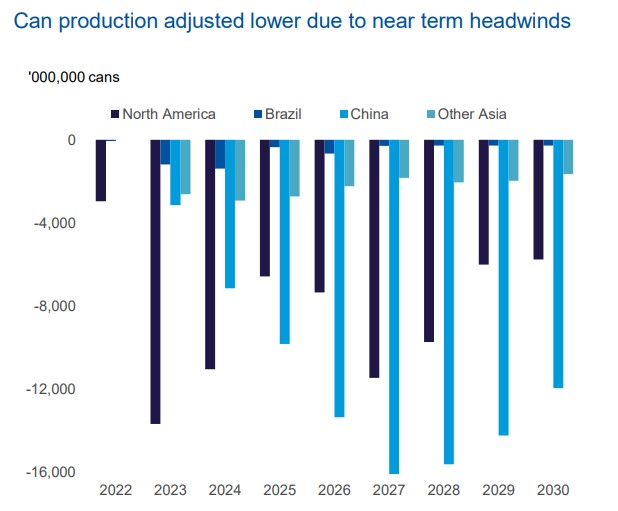 Can production adjusted lower due to near term headwinds