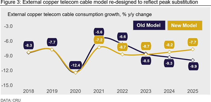 Figure 3: External copper telecom cable model re-designed to reflect peak substitution