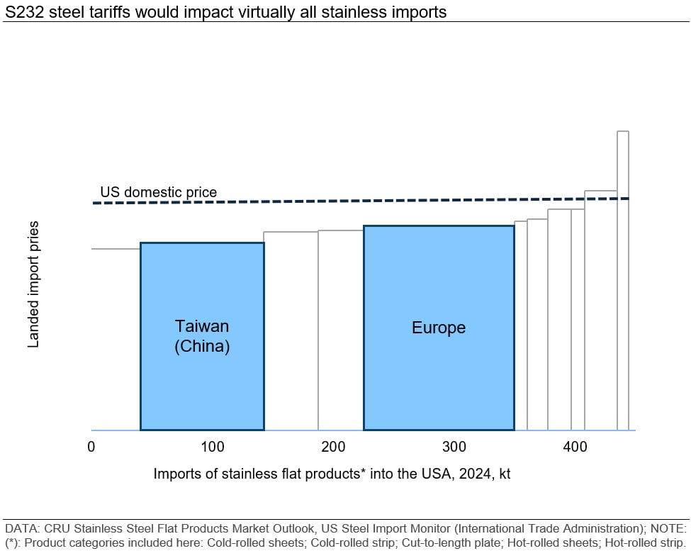 S232_steel_tariffs_would_impact_virtually_all_stainless_imports