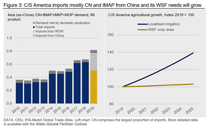 Figure 3: C/S America imports mostly CN and tMAP from China and its WSF needs will grow