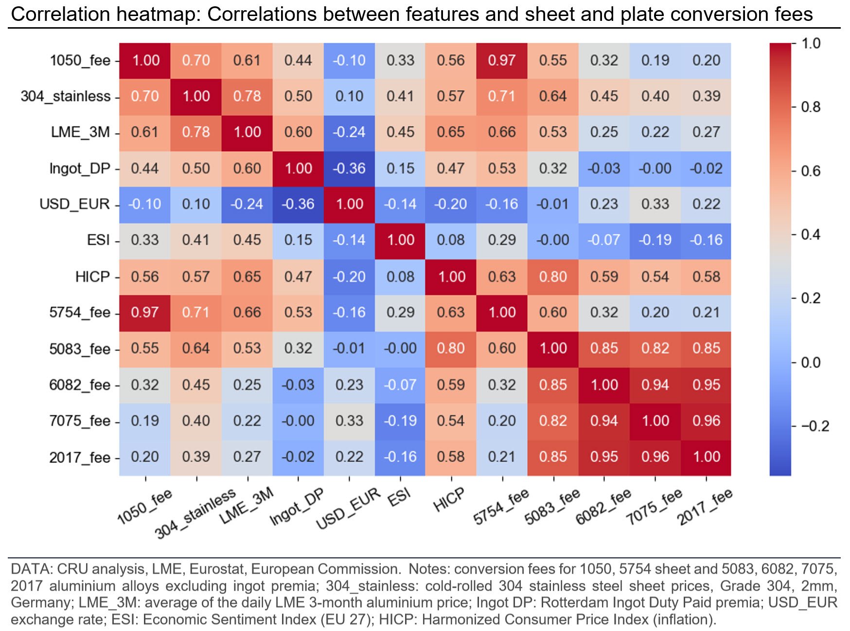 Correlations