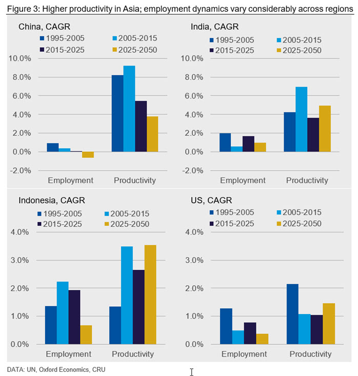 Figure 3: Higher productivity in Asia; employment dynamics vary considerably across regions