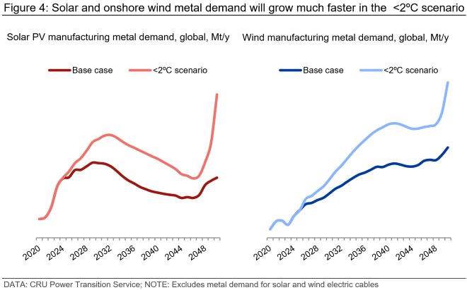 Fig 4: Solar and onshore wind metal demand