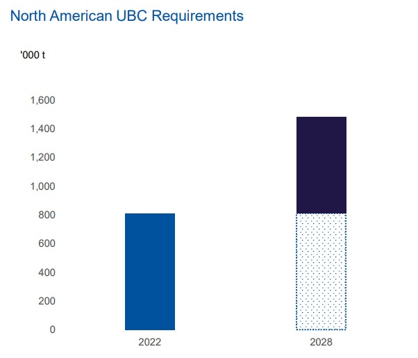 North American UBC Requirements