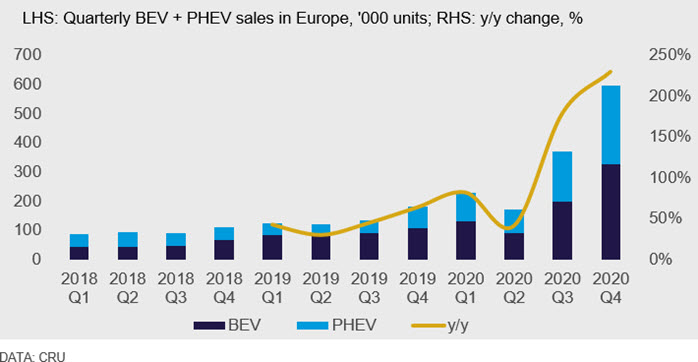 LHS: Quarterly BEV + PHEV sales in Europe, '000 units; RHS: y/y change, %