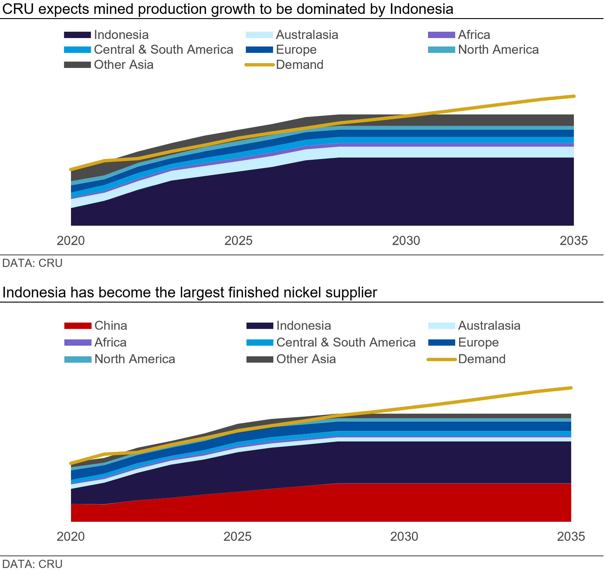 Image showing that CRU expects mined production growth to be dominated by Indonesia