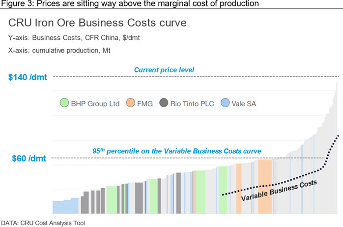 Prices are sitting way above the marginal cost of production